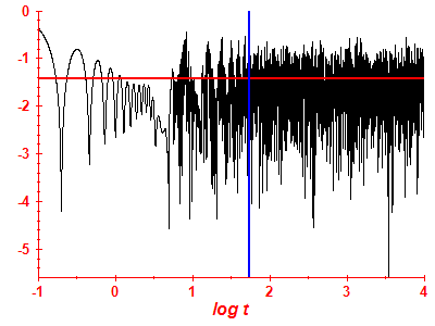 Survival probability log